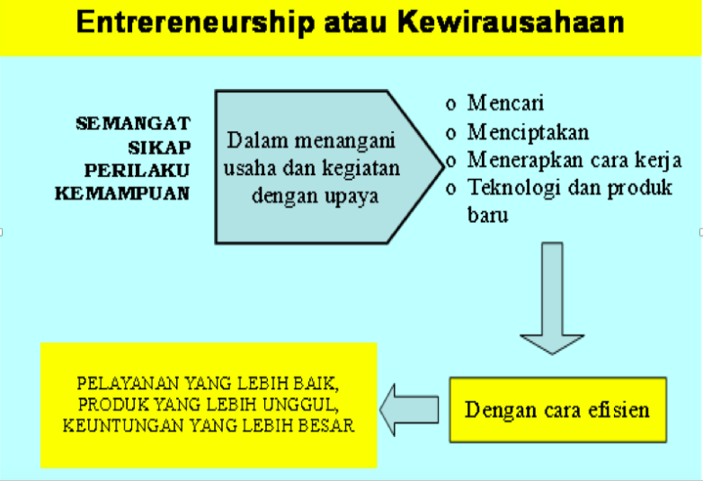 apakah enterpreneurship (kewirausahaan)?