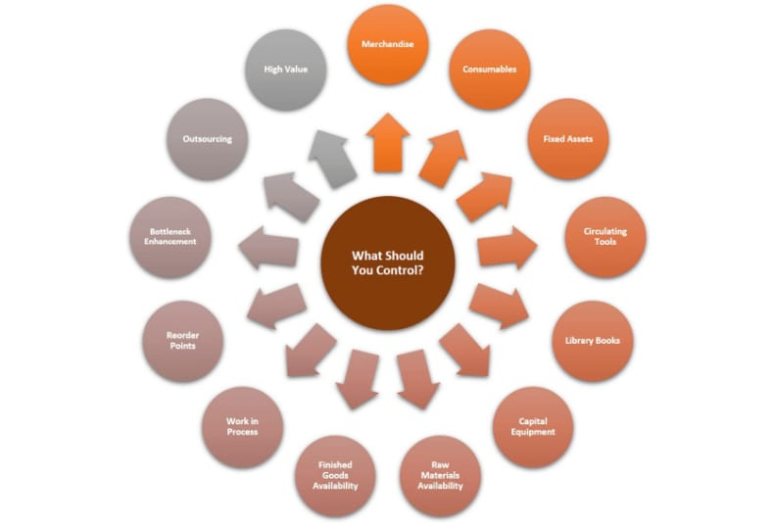 Apa Itu Inventory Control