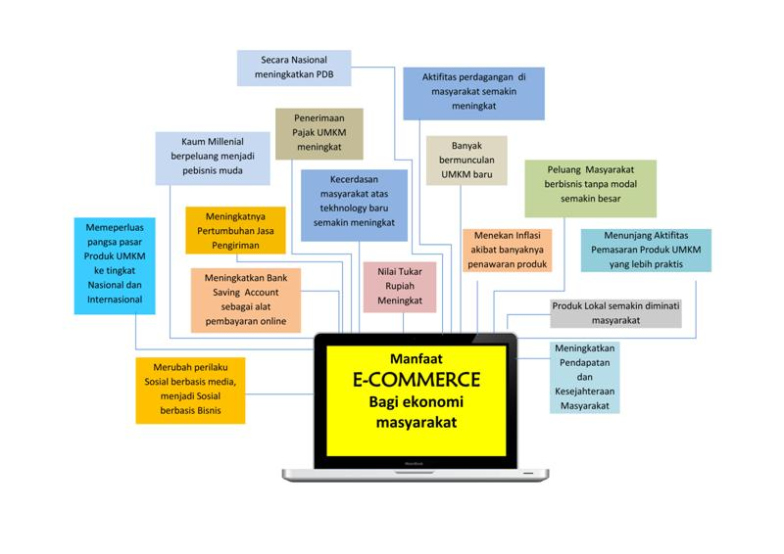 Manfaat E-Commerce Bagi Masyarakat - Fakultas Ekonomi dan Bisnis Manfaat E-Commerce Bagi Masyarakat - Fakultas Ekonomi dan Bisnis