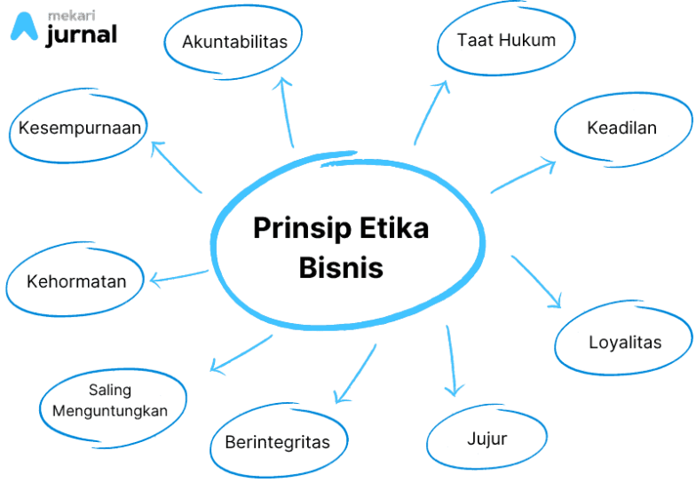 Apa Itu Etika Bisnis
