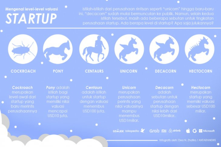 Tak hanya "unicorn", ini enam tingkatan valuasi startup - ANTARA News Tak hanya "unicorn", ini enam tingkatan valuasi startup - ANTARA News