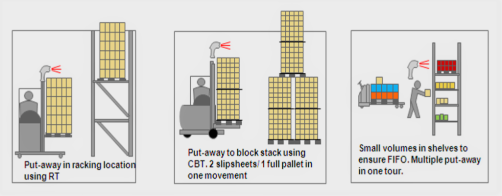 what is putway process in warehouse ? what is putway process in warehouse ?